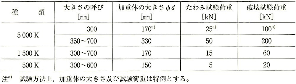 SHASE-S_209-2009_表3-加重体の大きさと試験荷重++.jpg