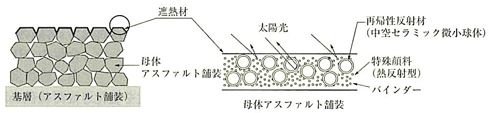 図22.11.3_遮熱性舗装の舗装構成例.jpeg