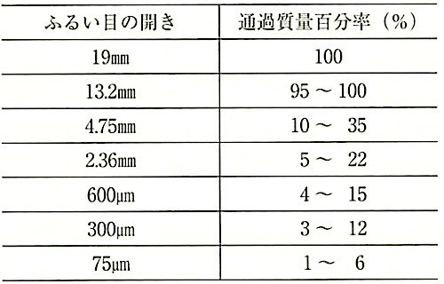 表22.11.1_半たわみ性舗装用アスファルト混合物の粒度範囲の例.jpg
