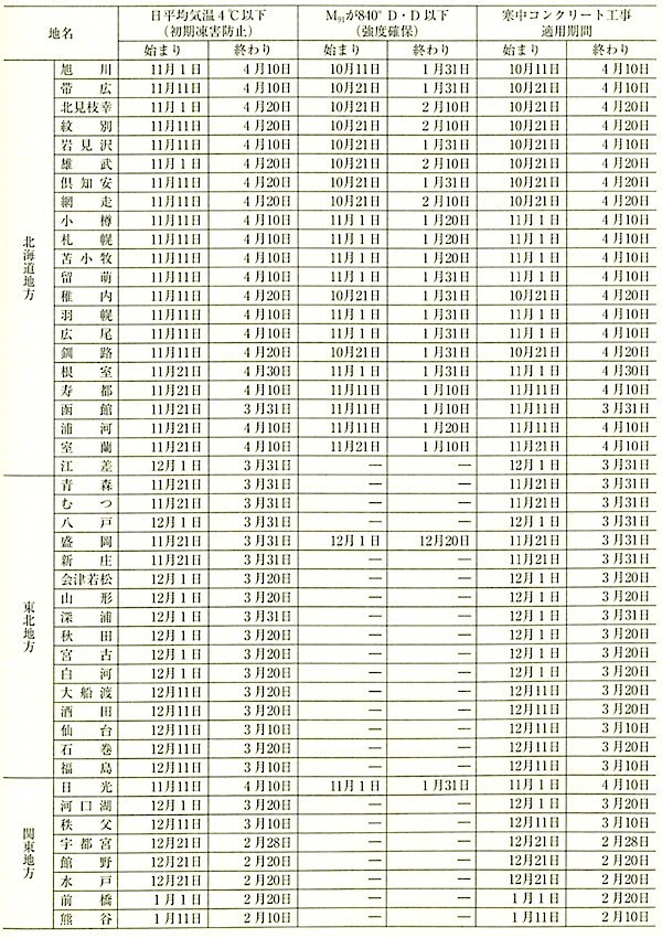 表6.11.1寒中コンクリート工事の適用期間(その1).jpg